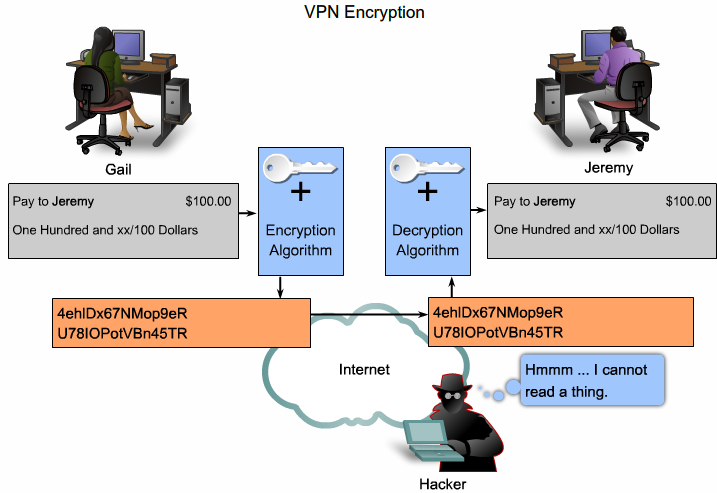 Vpn шифрования. Впн шифрование. VPN криптография. Шифрование данных в впн. Типы шифрования VPN.