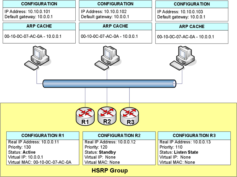 Cache configuration. Пакет протокола VRRP. VRRP Mac. Mac адрес HSRP. HSRP на 3 маршрутизаторах.